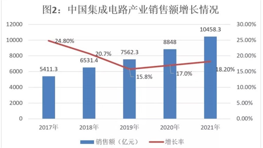 中国集成电路行业销售额首次突破万亿！